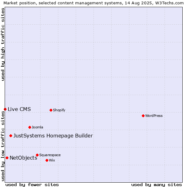 Market position of JustSystems Homepage Builder vs. NetObjects vs. Live CMS