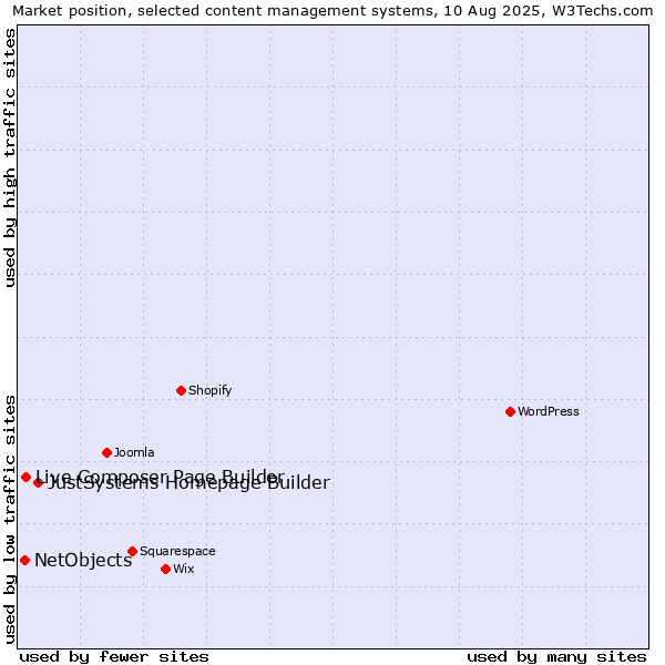 Market position of JustSystems Homepage Builder vs. Live Composer Page Builder vs. NetObjects