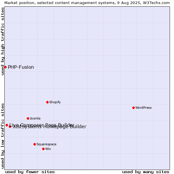 Market position of JustSystems Homepage Builder vs. Live Composer Page Builder vs. PHP-Fusion