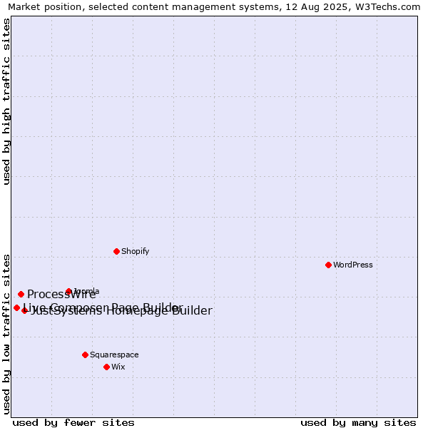 Market position of JustSystems Homepage Builder vs. ProcessWire vs. Live Composer Page Builder
