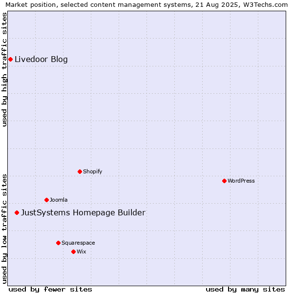 Market position of JustSystems Homepage Builder vs. Livedoor Blog