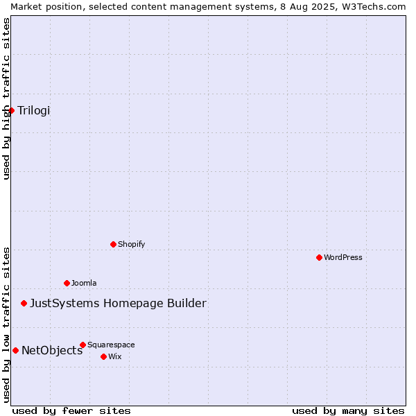 Market position of JustSystems Homepage Builder vs. NetObjects vs. Trilogi