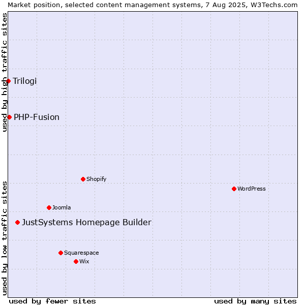 Market position of JustSystems Homepage Builder vs. PHP-Fusion vs. Trilogi