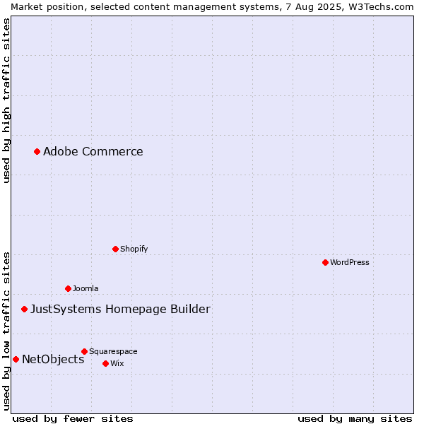Market position of Adobe Commerce vs. JustSystems Homepage Builder vs. NetObjects