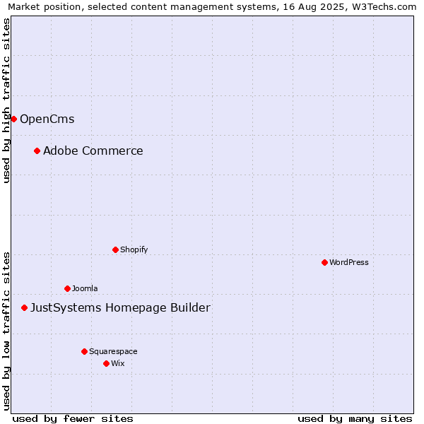 Market position of Adobe Commerce vs. JustSystems Homepage Builder vs. OpenCms