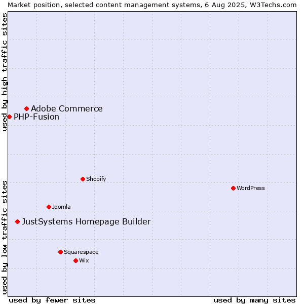 Market position of Adobe Commerce vs. JustSystems Homepage Builder vs. PHP-Fusion