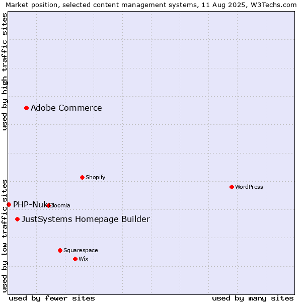 Market position of Adobe Commerce vs. JustSystems Homepage Builder vs. PHP-Nuke