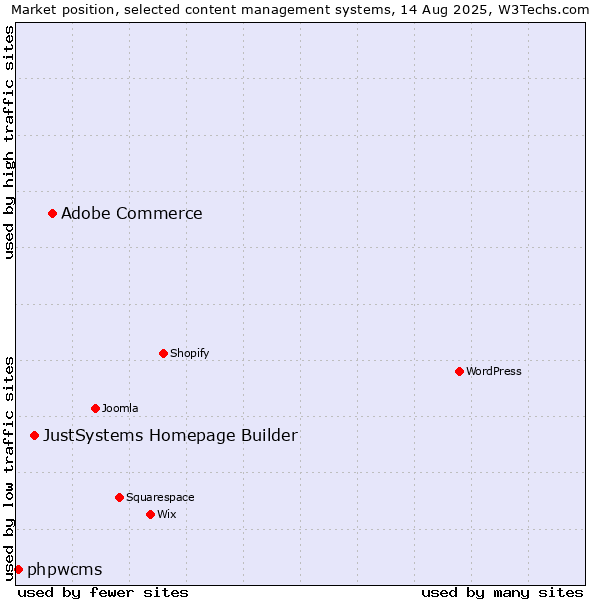 Market position of Adobe Commerce vs. JustSystems Homepage Builder vs. phpwcms