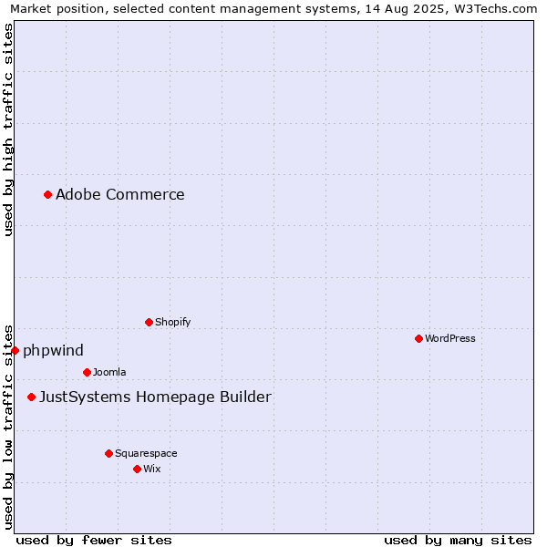 Market position of Adobe Commerce vs. JustSystems Homepage Builder vs. phpwind