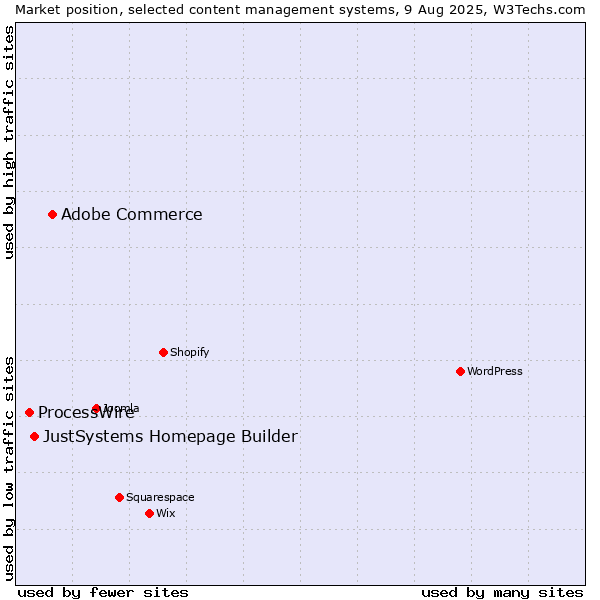 Market position of Adobe Commerce vs. JustSystems Homepage Builder vs. ProcessWire