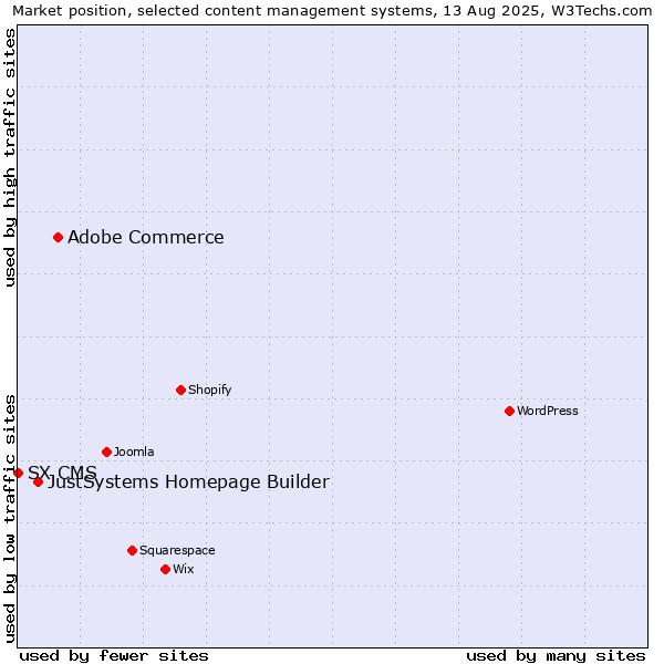 Market position of Adobe Commerce vs. JustSystems Homepage Builder vs. SX CMS