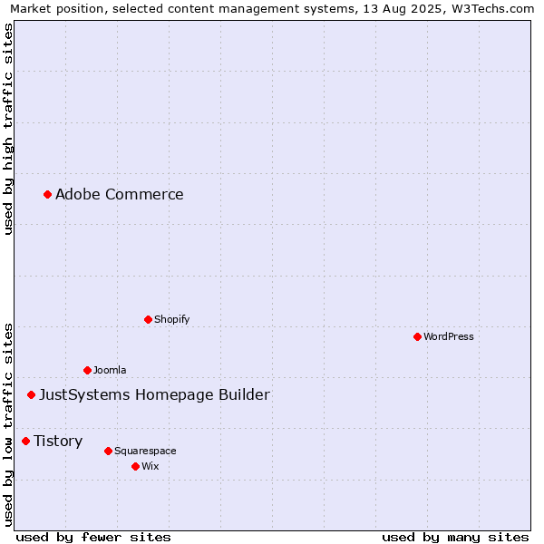 Market position of Adobe Commerce vs. JustSystems Homepage Builder vs. Tistory