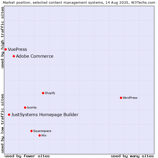 Market position of Adobe Commerce vs. JustSystems Homepage Builder vs. VuePress
