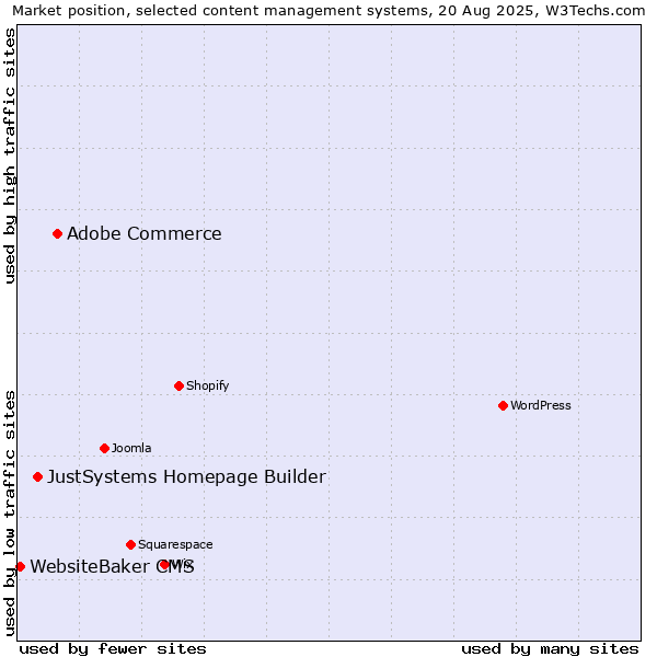 Market position of Adobe Commerce vs. JustSystems Homepage Builder vs. WebsiteBaker CMS