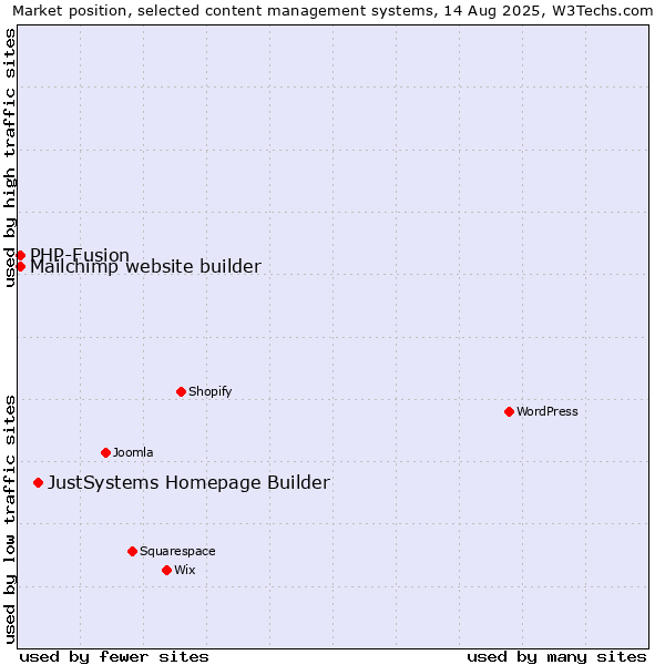 Market position of JustSystems Homepage Builder vs. PHP-Fusion vs. Mailchimp website builder