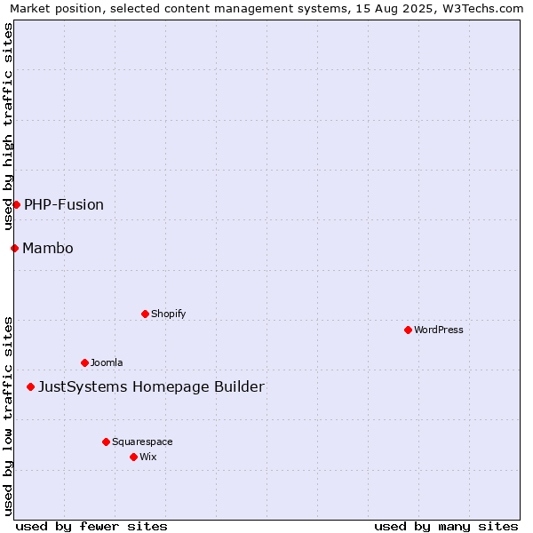 Market position of JustSystems Homepage Builder vs. PHP-Fusion vs. Mambo
