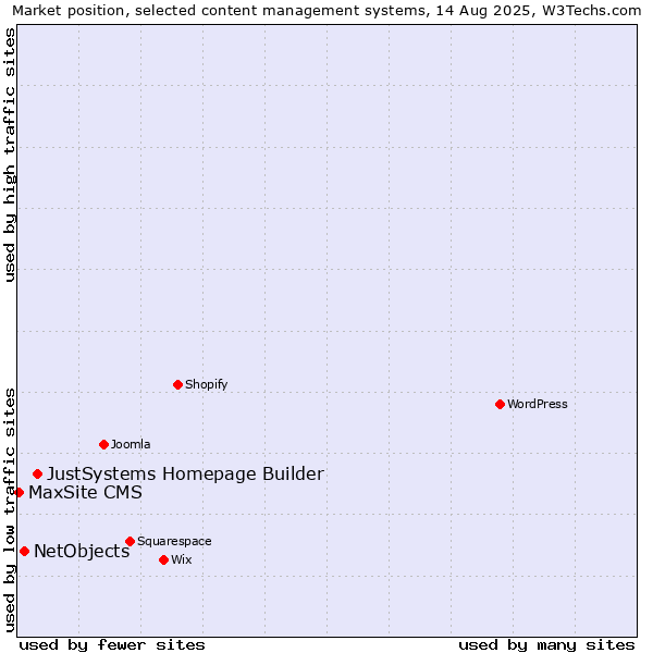 Market position of JustSystems Homepage Builder vs. NetObjects vs. MaxSite CMS