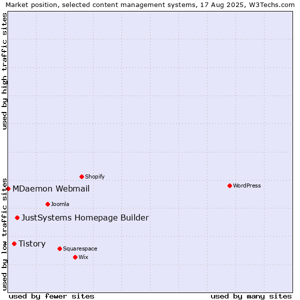 Market position of JustSystems Homepage Builder vs. Tistory vs. MDaemon Webmail