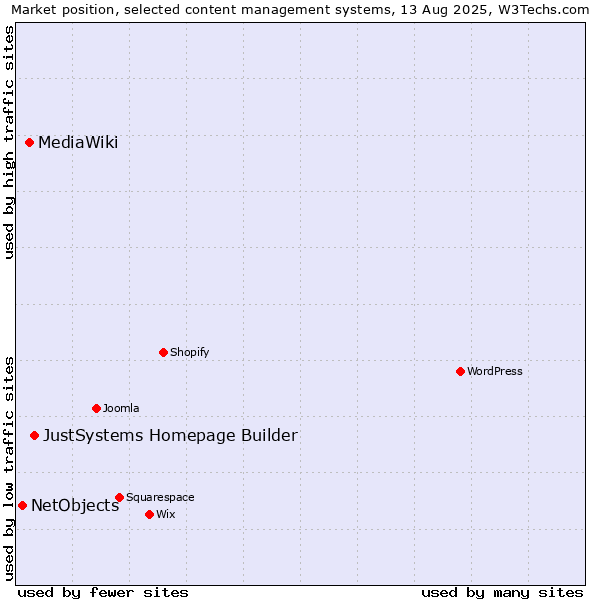 Market position of JustSystems Homepage Builder vs. MediaWiki vs. NetObjects