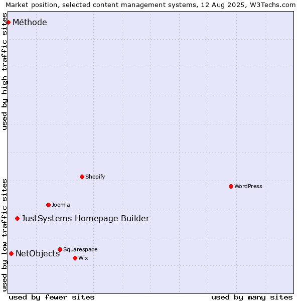 Market position of JustSystems Homepage Builder vs. NetObjects vs. Méthode