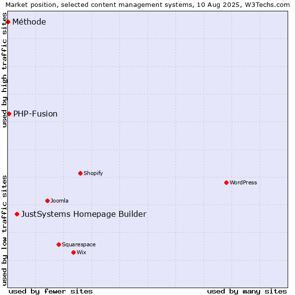 Market position of JustSystems Homepage Builder vs. PHP-Fusion vs. Méthode