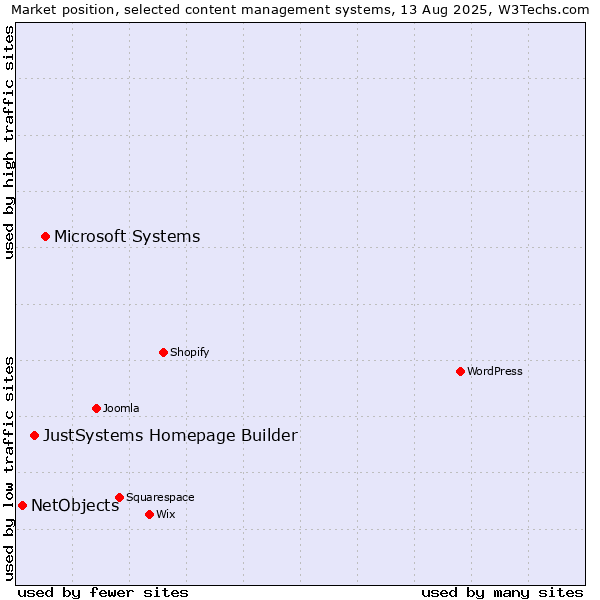 Market position of Microsoft Systems vs. JustSystems Homepage Builder vs. NetObjects