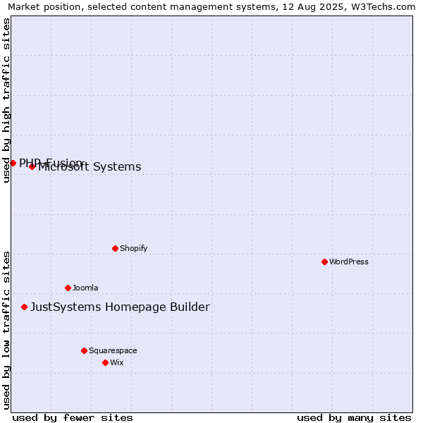 Market position of Microsoft Systems vs. JustSystems Homepage Builder vs. PHP-Fusion