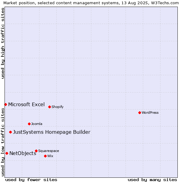 Market position of JustSystems Homepage Builder vs. NetObjects vs. Microsoft Excel