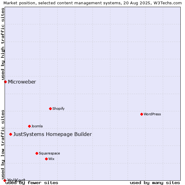 Market position of JustSystems Homepage Builder vs. Microweber vs. Yo!Kart