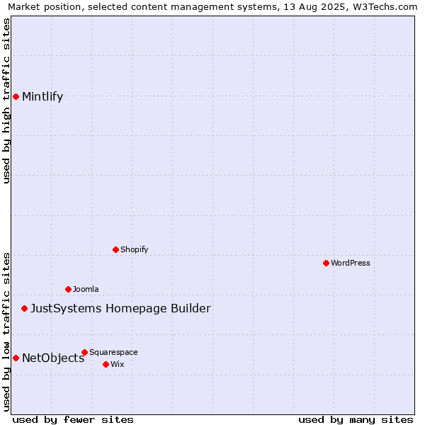 Market position of JustSystems Homepage Builder vs. NetObjects vs. Mintlify