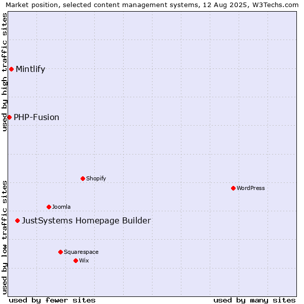 Market position of JustSystems Homepage Builder vs. Mintlify vs. PHP-Fusion