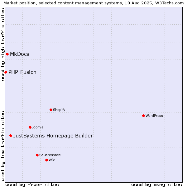 Market position of JustSystems Homepage Builder vs. MkDocs vs. PHP-Fusion
