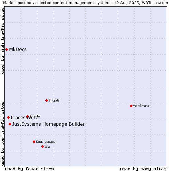 Market position of JustSystems Homepage Builder vs. ProcessWire vs. MkDocs
