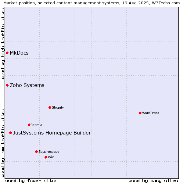 Market position of JustSystems Homepage Builder vs. MkDocs vs. Zoho Systems