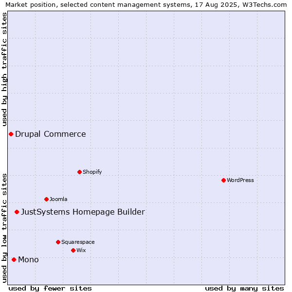 Market position of JustSystems Homepage Builder vs. Mono vs. Drupal Commerce