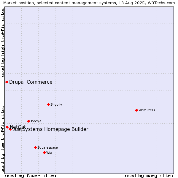 Market position of JustSystems Homepage Builder vs. NetCat vs. Drupal Commerce