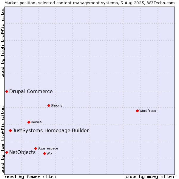 Market position of JustSystems Homepage Builder vs. Drupal Commerce vs. NetObjects