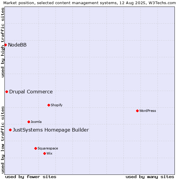 Market position of JustSystems Homepage Builder vs. Drupal Commerce vs. NodeBB