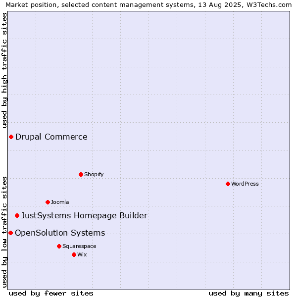 Market position of JustSystems Homepage Builder vs. Drupal Commerce vs. OpenSolution Systems