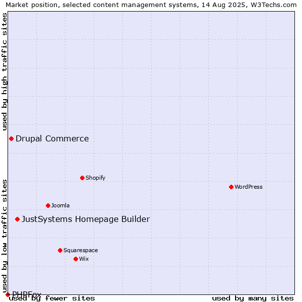 Market position of JustSystems Homepage Builder vs. Drupal Commerce vs. PHPFox