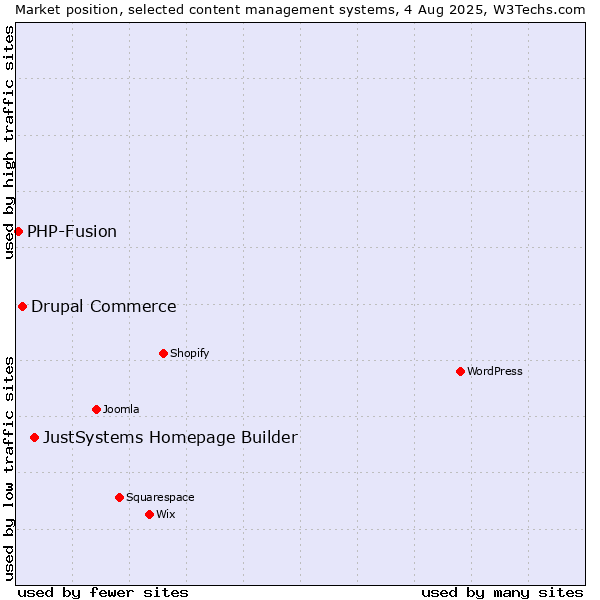Market position of JustSystems Homepage Builder vs. Drupal Commerce vs. PHP-Fusion