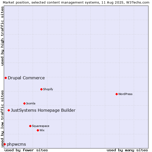 Market position of JustSystems Homepage Builder vs. Drupal Commerce vs. phpwcms