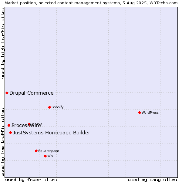 Market position of JustSystems Homepage Builder vs. ProcessWire vs. Drupal Commerce