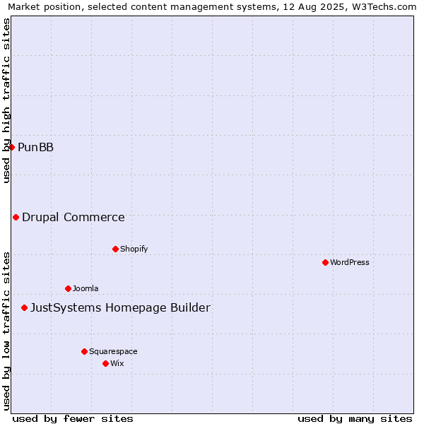 Market position of JustSystems Homepage Builder vs. Drupal Commerce vs. PunBB