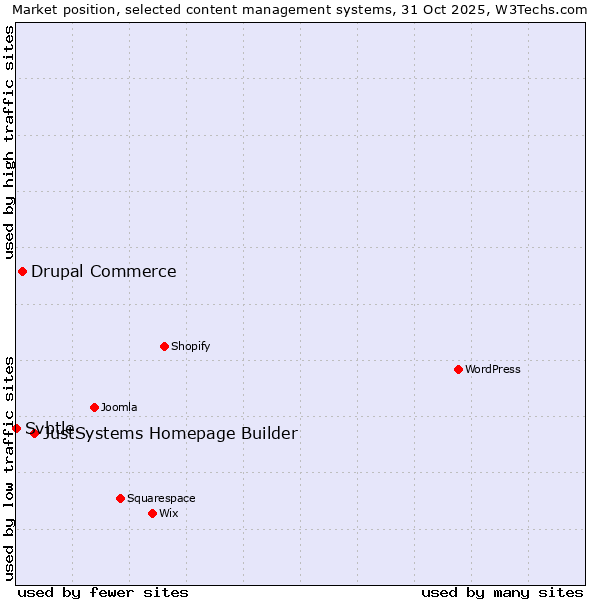 Market position of JustSystems Homepage Builder vs. Drupal Commerce vs. Svbtle
