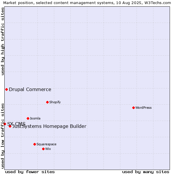 Market position of JustSystems Homepage Builder vs. Drupal Commerce vs. SX CMS