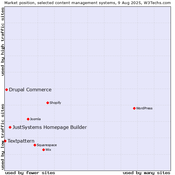 Market position of JustSystems Homepage Builder vs. Drupal Commerce vs. Textpattern