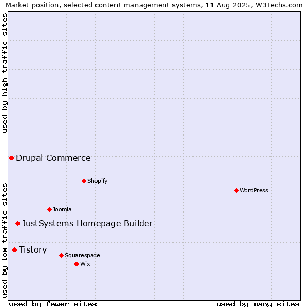 Market position of JustSystems Homepage Builder vs. Tistory vs. Drupal Commerce