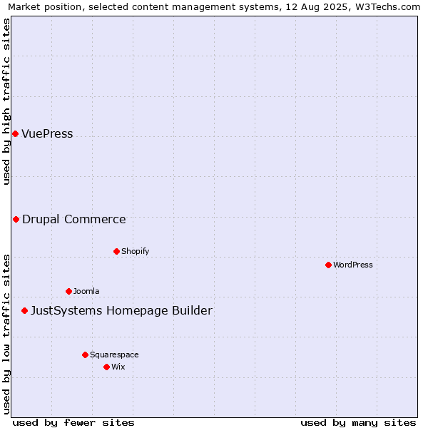 Market position of JustSystems Homepage Builder vs. Drupal Commerce vs. VuePress