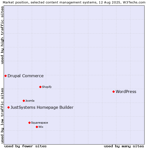 Market position of WordPress vs. JustSystems Homepage Builder vs. Drupal Commerce